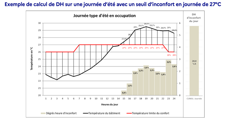 Calcul de DH