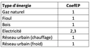 Coefficient EP Coefficient EP