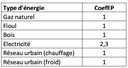 Coefficient EP