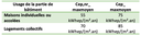 Consommation d'électricité des circulations pour l'éclairage