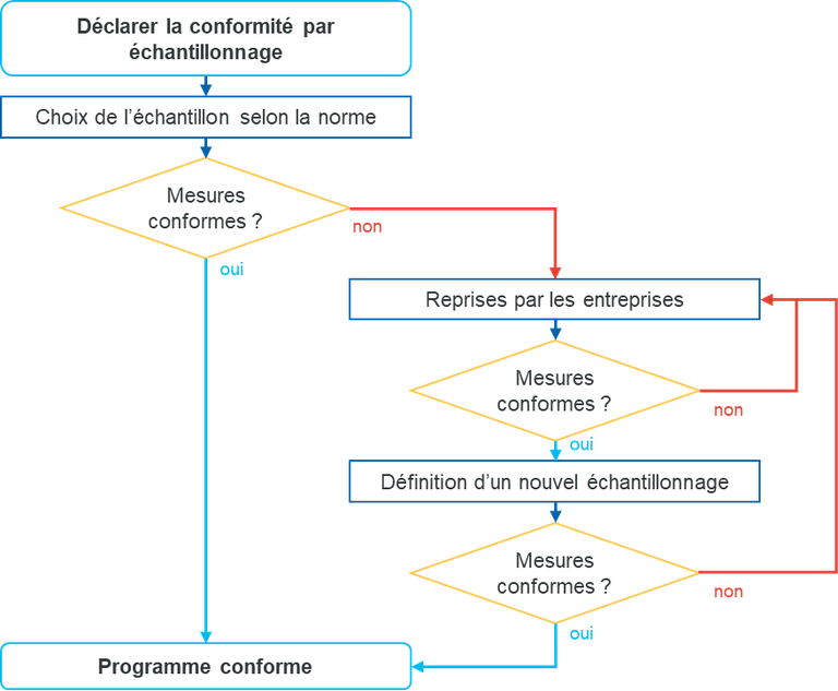 Déclarer la conformité par échantillonage