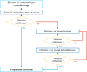 Déclarer la conformité par échantillonage