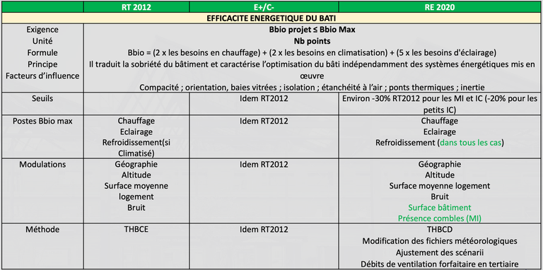 Comparaison efficacité énergétique du bâti