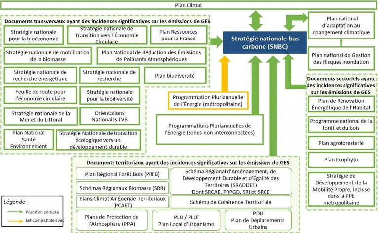 Stratégie nationale bas carbone