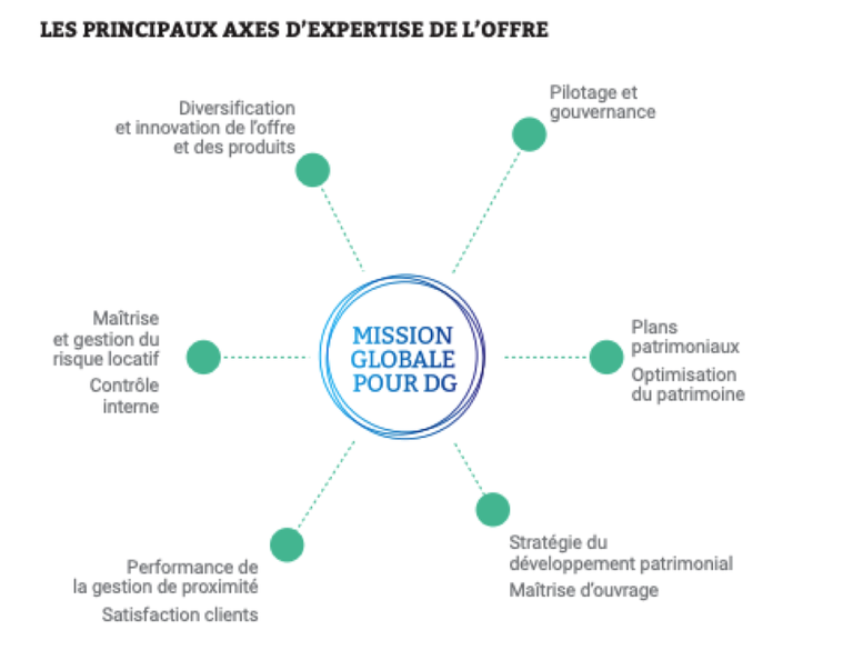 Axes expertise mission DG