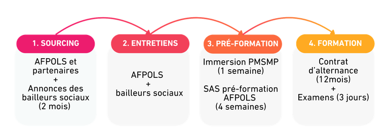 Le processus de recrutement CFA.png