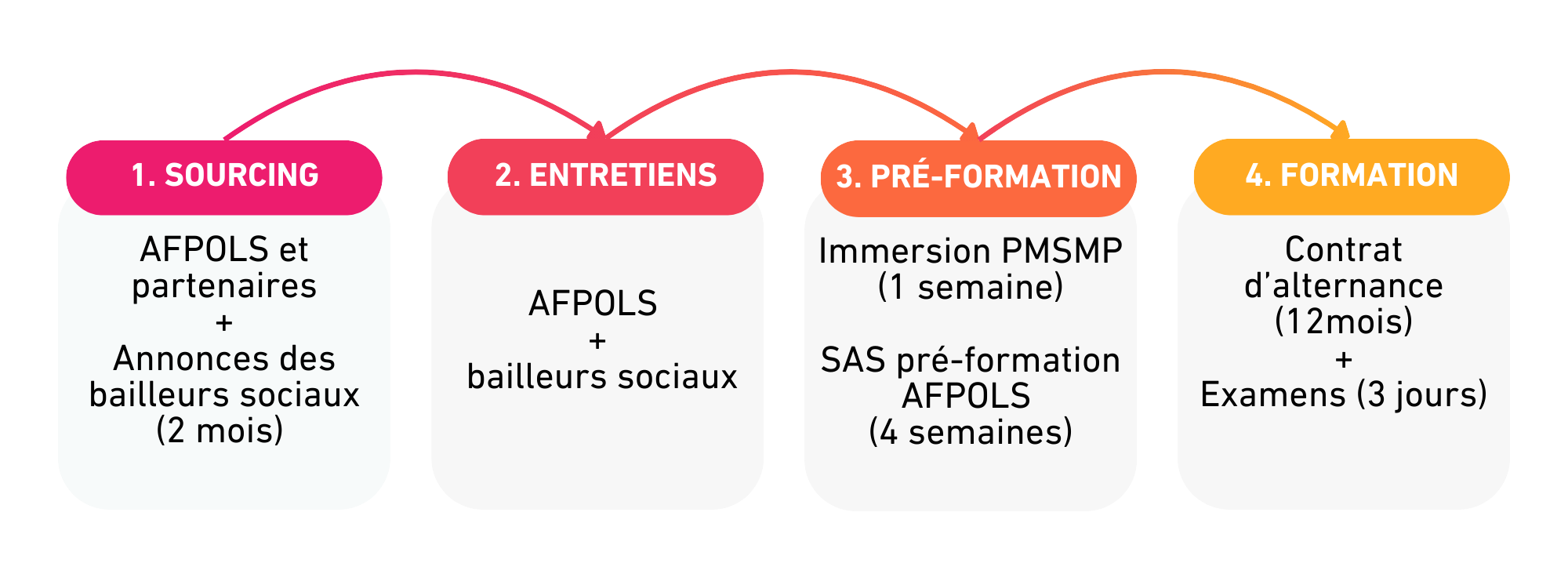 Le processus de recrutement CFA.png
