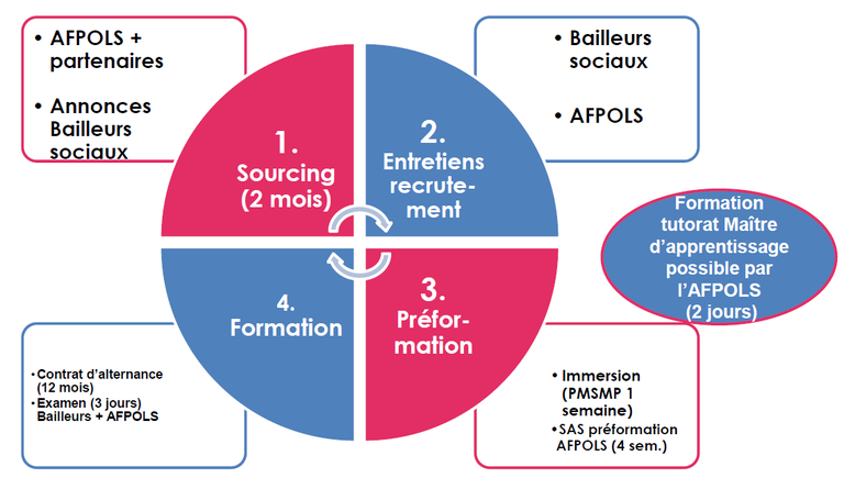 process recrutement CFA.png