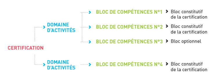 structure d'une certification